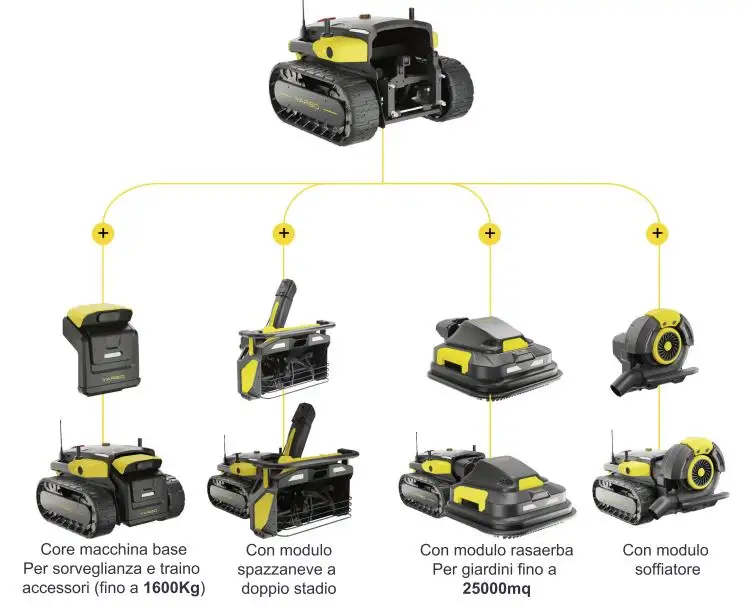 Robot tagliaerba YARBO 99605 gestione fino a 25000 mq corpo macchina base (completa di videosorveglianza)+ modulo rasaerba